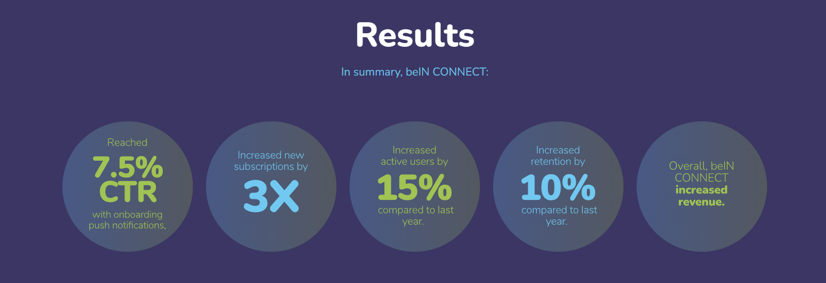 A "Results" summary for beIN CONNECT featuring five circles: 7.5% CTR, 3x new subscriptions, 15% increase in active users, 10% increase in retention, and an overall increase in revenue.