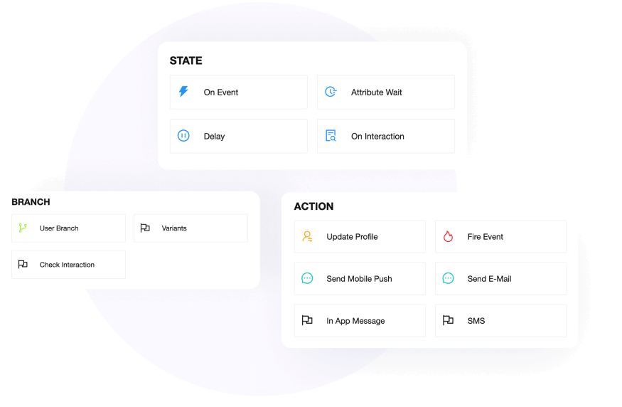 Diagram of user journey builder components categorized into State (On Event, Attribute Wait, Delay, On Interaction), Branch (User Branch, Variants, Check Interaction), and Action (Update Profile, Fire Event, Send Mobile Push, Send E-Mail, In App Message, SMS).