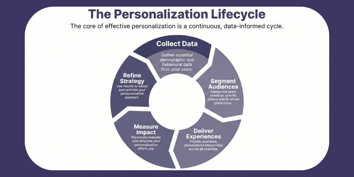 "The Personalization Lifecycle" infographic showing a 5-step data-informed cycle: Collect Data, Segment Audiences, Deliver Experiences, Measure Impact, and Refine Strategy.
