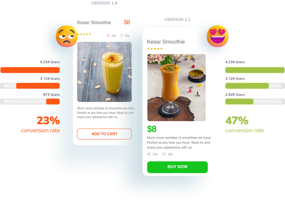 An A/B test comparison for a "Kesar Smoothie" product page. Version 1.0 (orange theme, "Add to Cart") got a 23% conversion rate. Version 1.1 (green theme, "Buy Now") reached a 47% conversion rate.