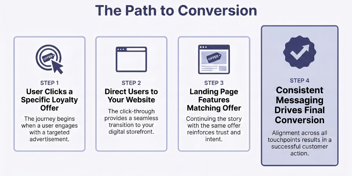 "The Path to Conversion" infographic detailing 4 steps: User Clicks a Specific Loyalty Offer, Direct Users to Your Website, Landing Page Features Matching Offer, and Consistent Messaging Drives Final Conversion.