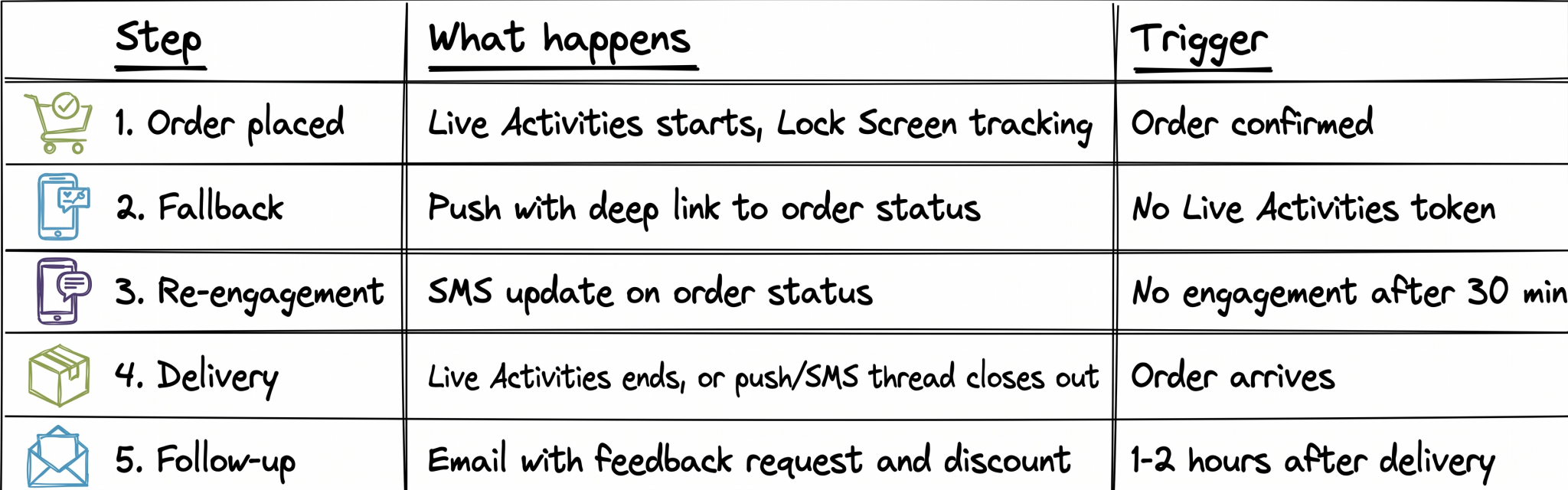 Table outlining a five-step order tracking flow: order placed, fallback push notification, SMS re-engagement, delivery, and follow-up email, each with its trigger condition.