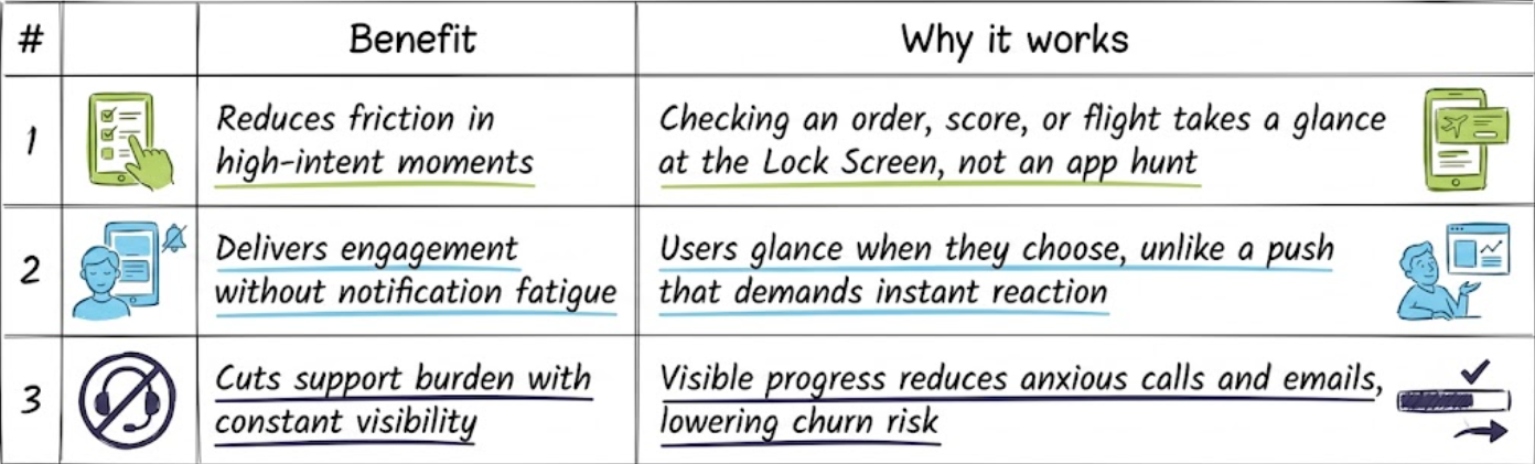 Table listing three Live Activities benefits: reduces friction in high-intent moments, delivers engagement without notification fatigue, and cuts support burden with constant visibility, each with a short explanation.