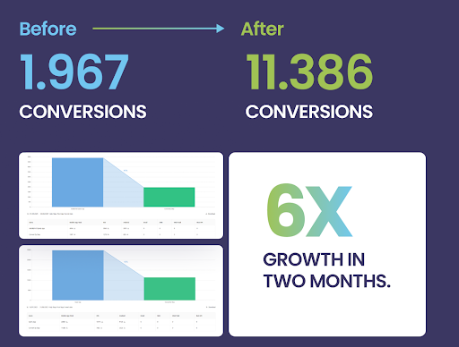 Before-and-after comparison chart showing conversions growing from 1,967 to 11,386, a 6x increase over two months, illustrated with two bar charts.