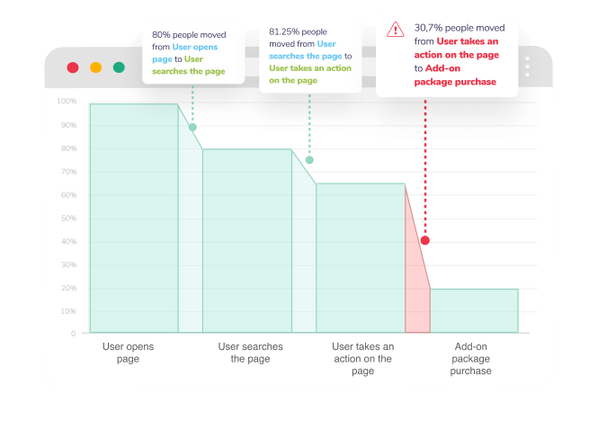 Learn Why Users Drop-Off and Optimize Everything with Funnels