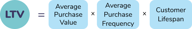 LTV CLV Netmera Glossary What is Customer Lifetime Value