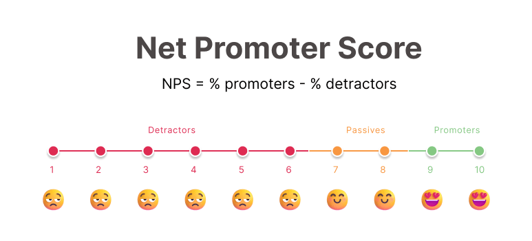 Net Promoter Score NPS