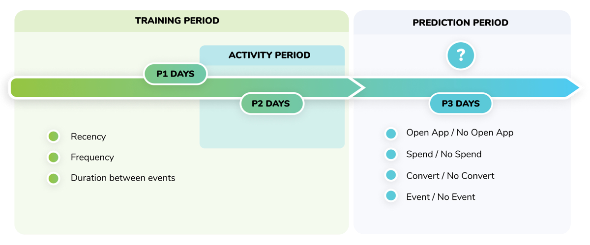 Diagram mapping a timeline from a 'Training Period' (measuring recency, frequency, and activity over P1 and P2 days) to a 'Prediction Period' (forecasting binary outcomes like app opens or spend over P3 days).