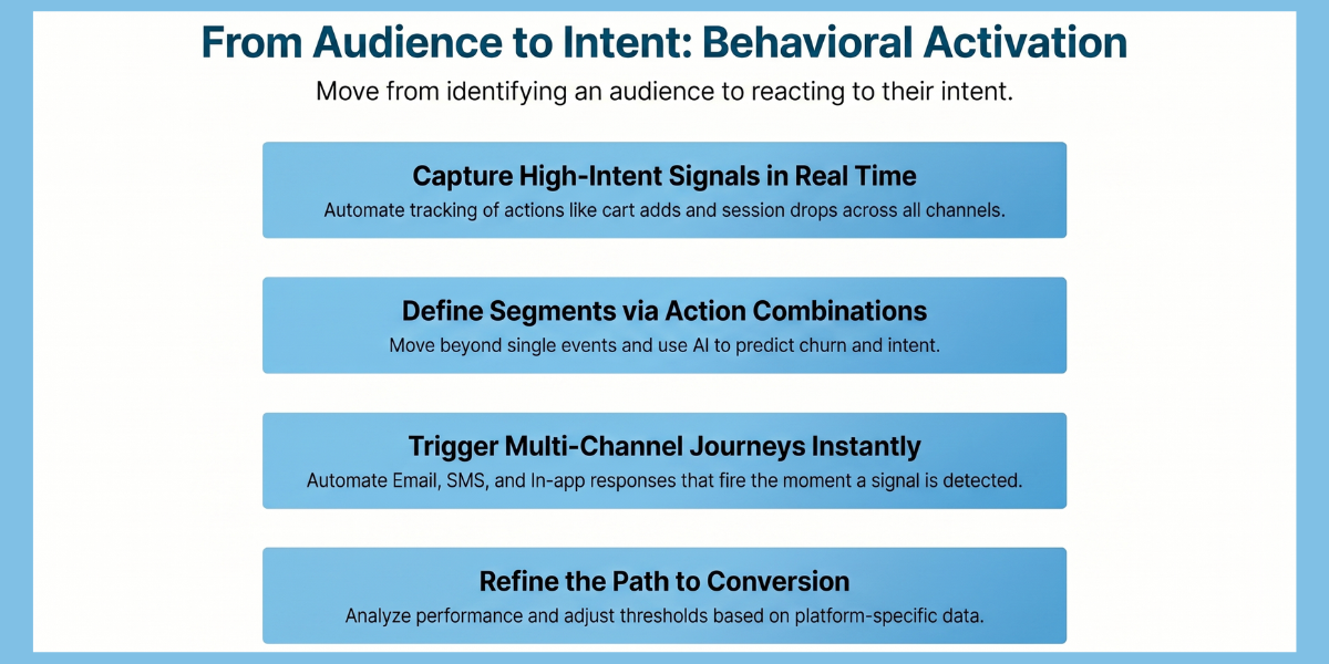 Diagram titled 'From Audience to Intent: Behavioral Activation' outlining a four-step process: capturing real-time high-intent signals, defining segments via action combinations, triggering instant multi-channel journeys, and refining the path to conversion.