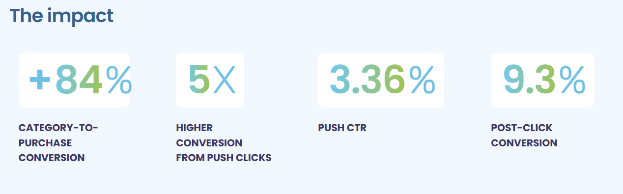 A metrics dashboard showing Netmera's impact for their customer Dcey: +84% category-to-purchase conversion, 5X higher conversion from push clicks, 3.36% push CTR, and 9.3% post-click conversion.