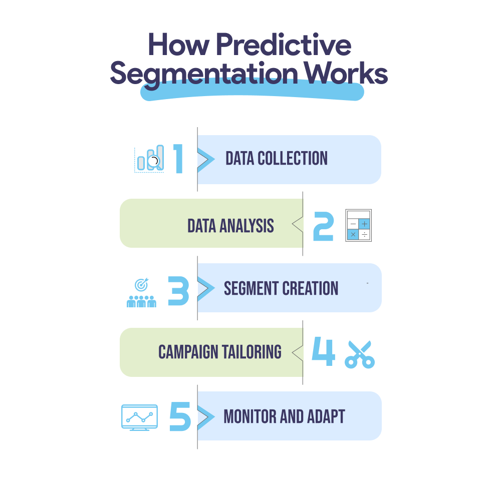 How_Predictive_Segmentation_Works