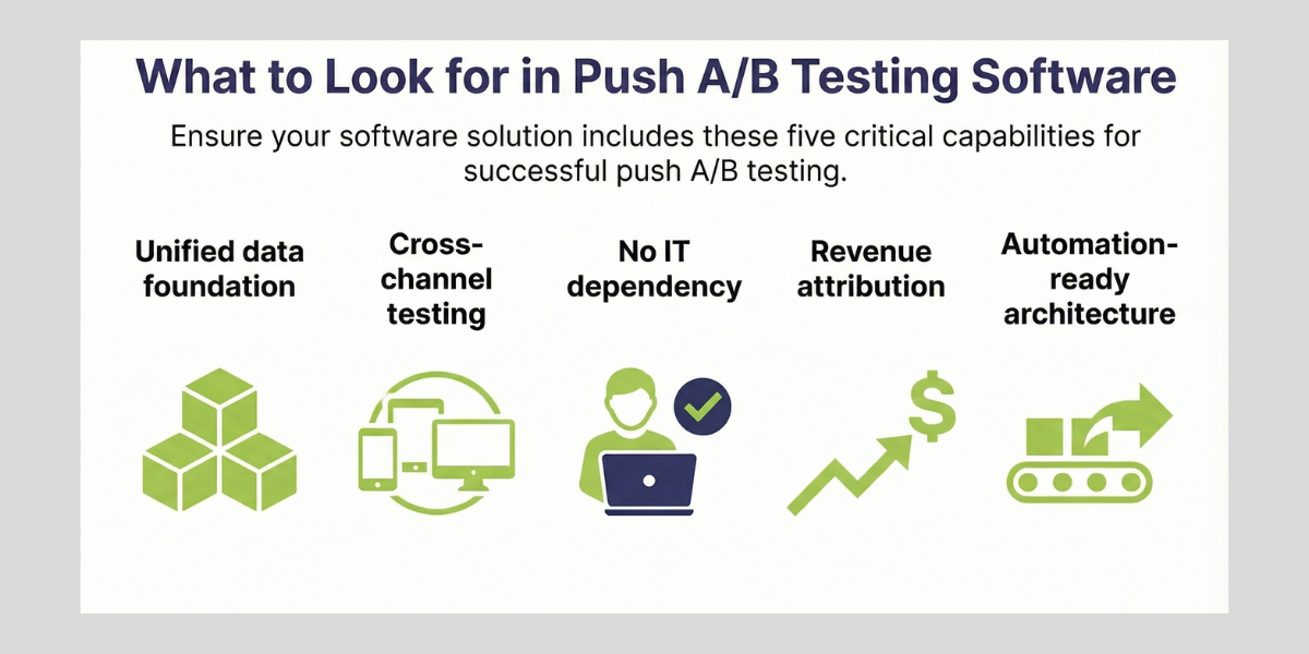 A graphic titled "What to Look for in Push A/B Testing Software" lists five key capabilities with icons: Unified data foundation, Cross-channel testing, No IT dependency, Revenue attribution, and Automation-ready architecture.