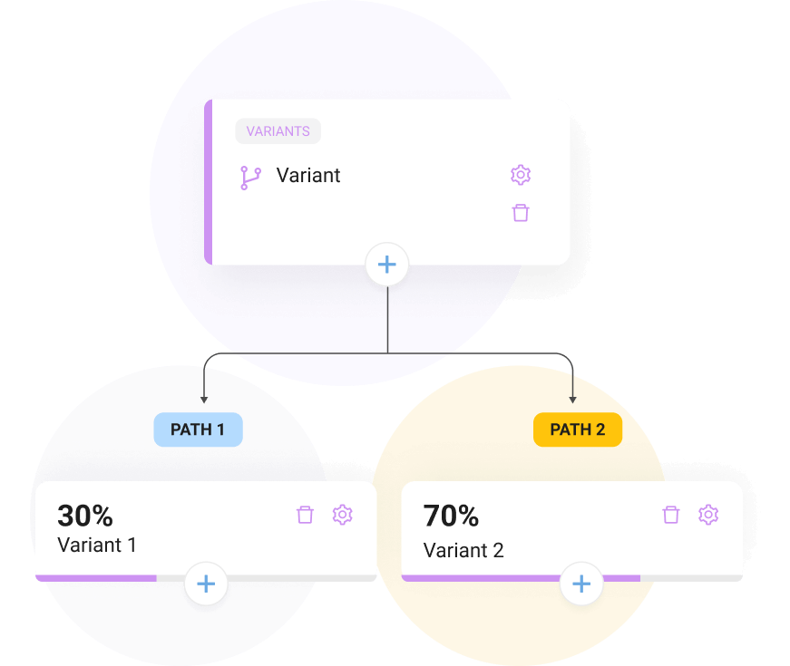 A visual flow chart showing an A/B test setup with a "Variant" leading to two paths: "Path 1" with "Variant 1" (30%) and "Path 2" with "Variant 2" (70%).