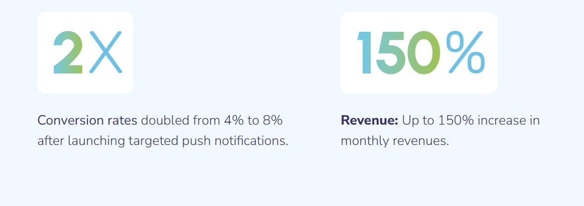 Infographic showing results: Conversion rates doubled from 4% to 8% after launching targeted push notifications. Revenue increased Up to 150% in monthly revenues.