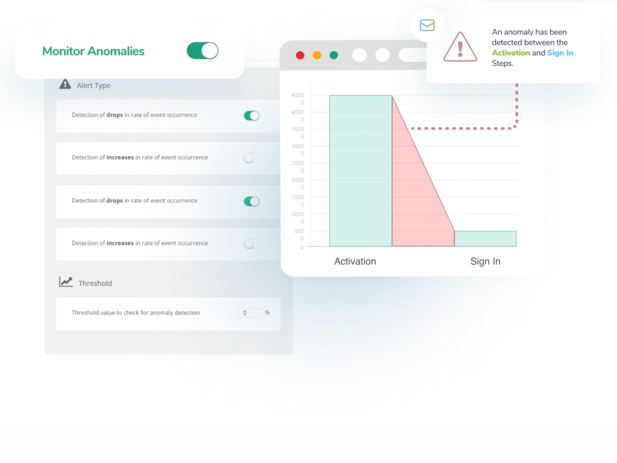 Screenshot of the Netmera Funnels. The interface allows toggling alert types for drops/increases in event rates, and a graph shows an anomaly detected between the Activation and Sign In steps.