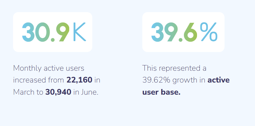 Text reporting MAU growth: Monthly active users increased from 22,160 in March to 30,940 in June, representing a 39.62% growth in the active user base.