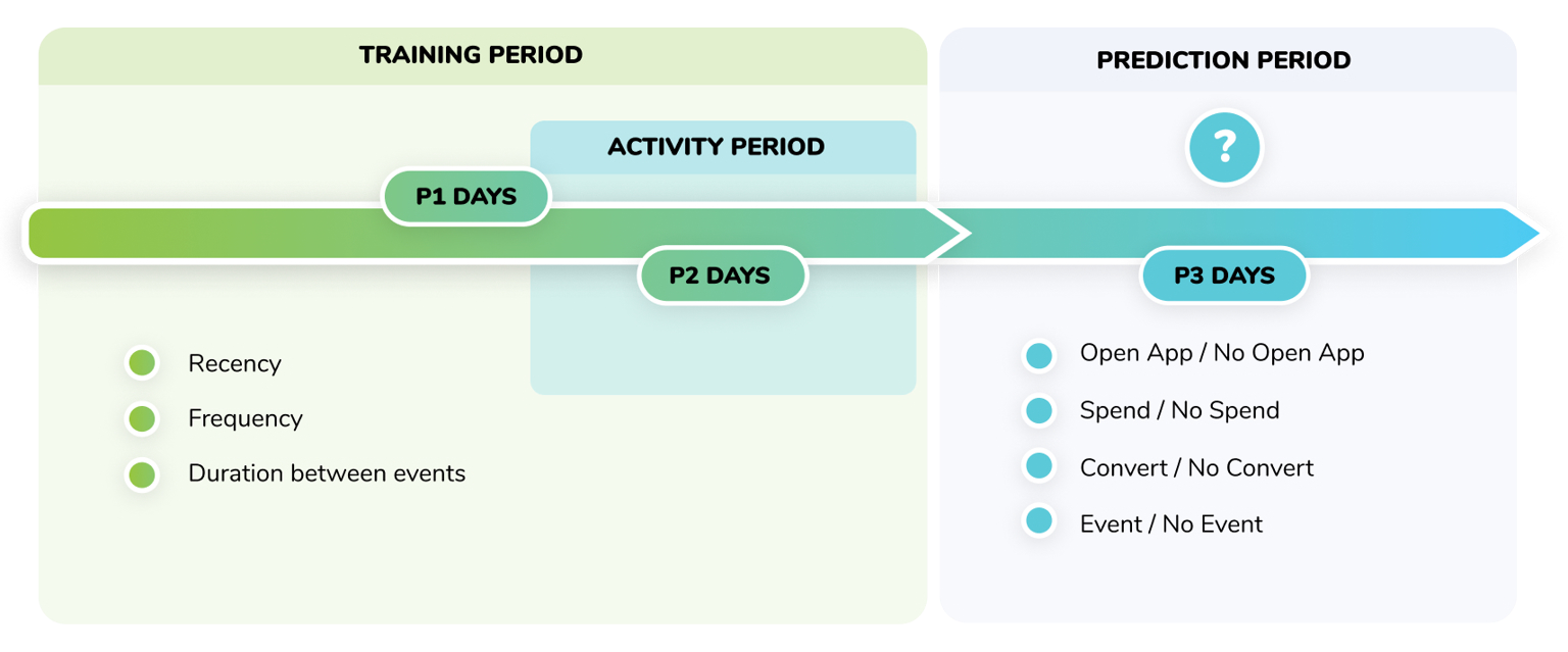 AI predictive segments timeline showing training period (P1 days for activity period, P2 days) in green, followed by prediction period (P3 days) in blue. Training analyzes recency, frequency, and duration between events to predict future behaviors like app opens, spending, conversions, and events.