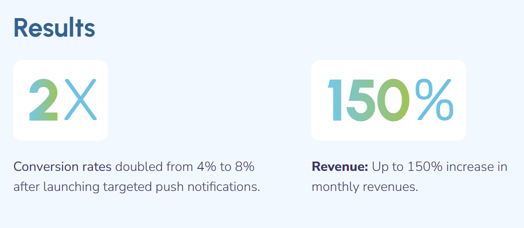 An infographic titled "Results" showing two metrics: 2X conversion rates (doubled from 4% to 8% after targeted push notifications) and 150% revenue increase (up to 150% in monthly revenues).