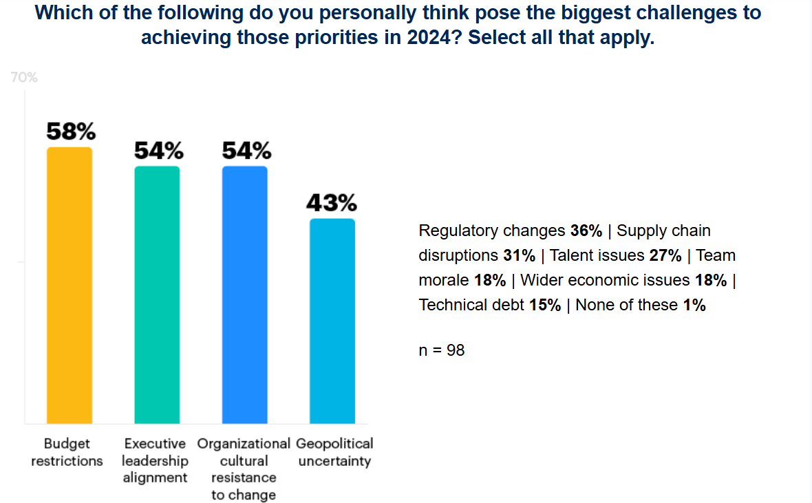 Bar chart showing 2024 workplace challenges: Budget restrictions leads at 58%, followed by executive leadership alignment and organizational cultural resistance to change both at 54%, and geopolitical uncertainty at 43%. Sample size n=98.