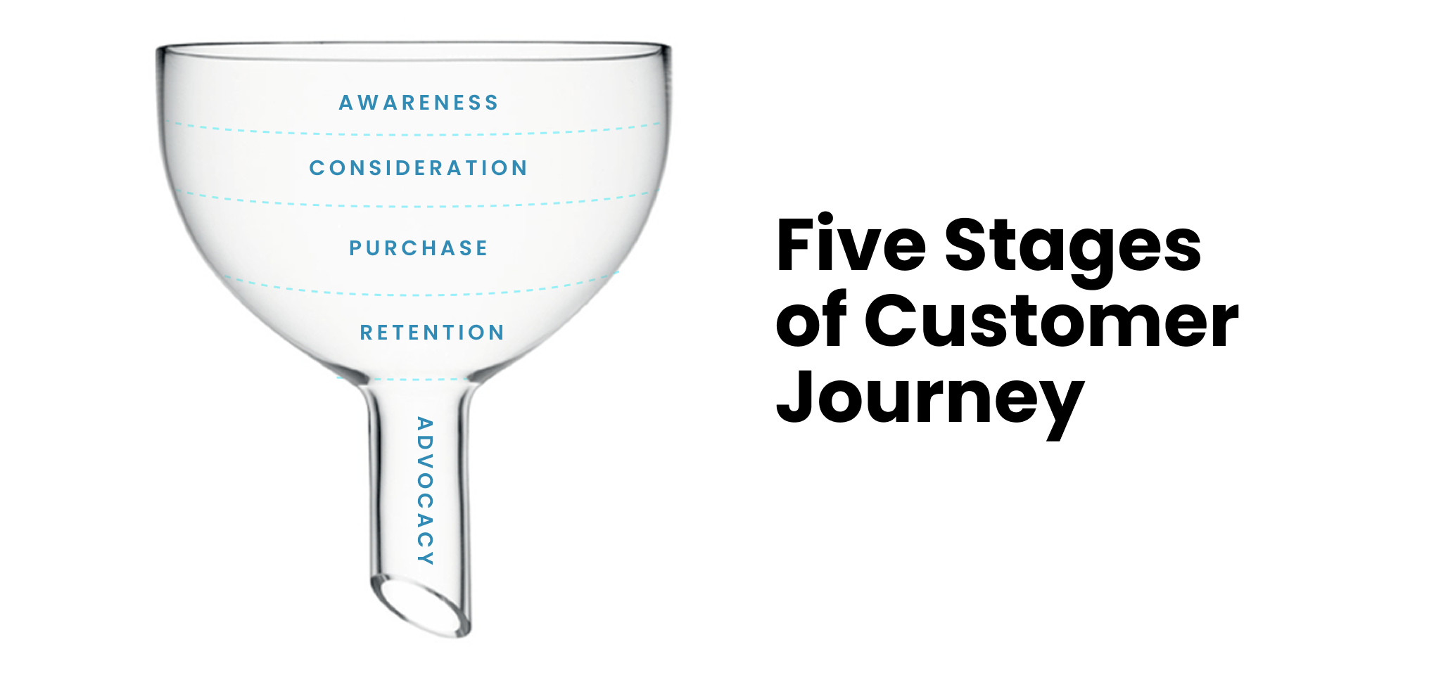 A glass funnel graphic titled "Five Stages of Customer Journey." The funnel is divided into five levels: Awareness, Consideration, Purchase, Retention, and Advocacy at the narrowest point.