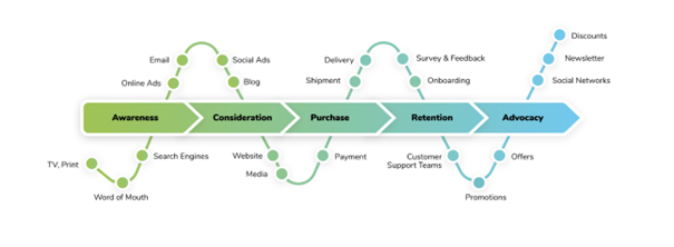 Customer journey map graphic showing five stages (Awareness to Advocacy) and associated touchpoints, including Social Ads, Website, Delivery, and Discounts.