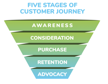 A visual marketing funnel graphic titled "Five Stages of Customer Journey" showing the steps: Awareness, Consideration, Purchase, Retention, and Advocacy.