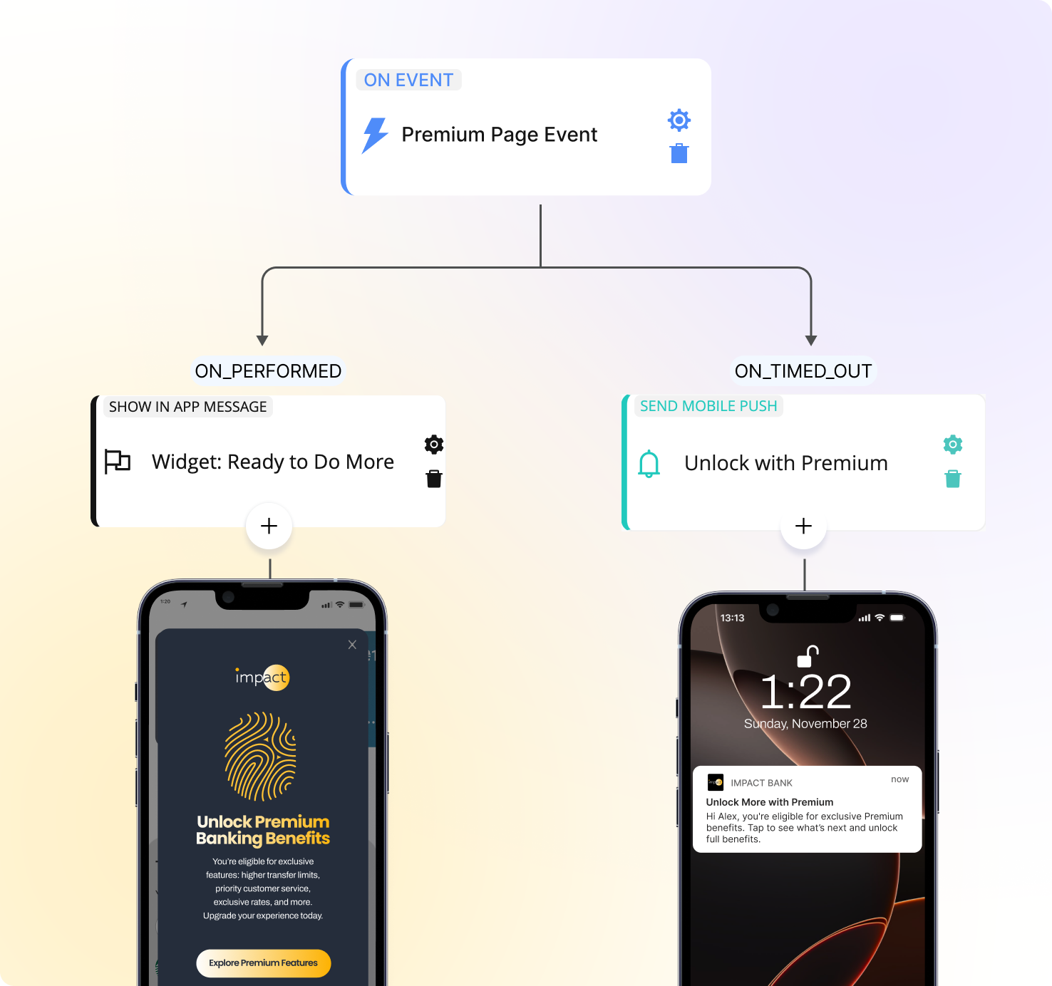 Flow diagram from Netmera showing a "Premium Page Event" triggering an in-app message widget (Ready to Do More) on performance, or a timed-out mobile push (Unlock with Premium).