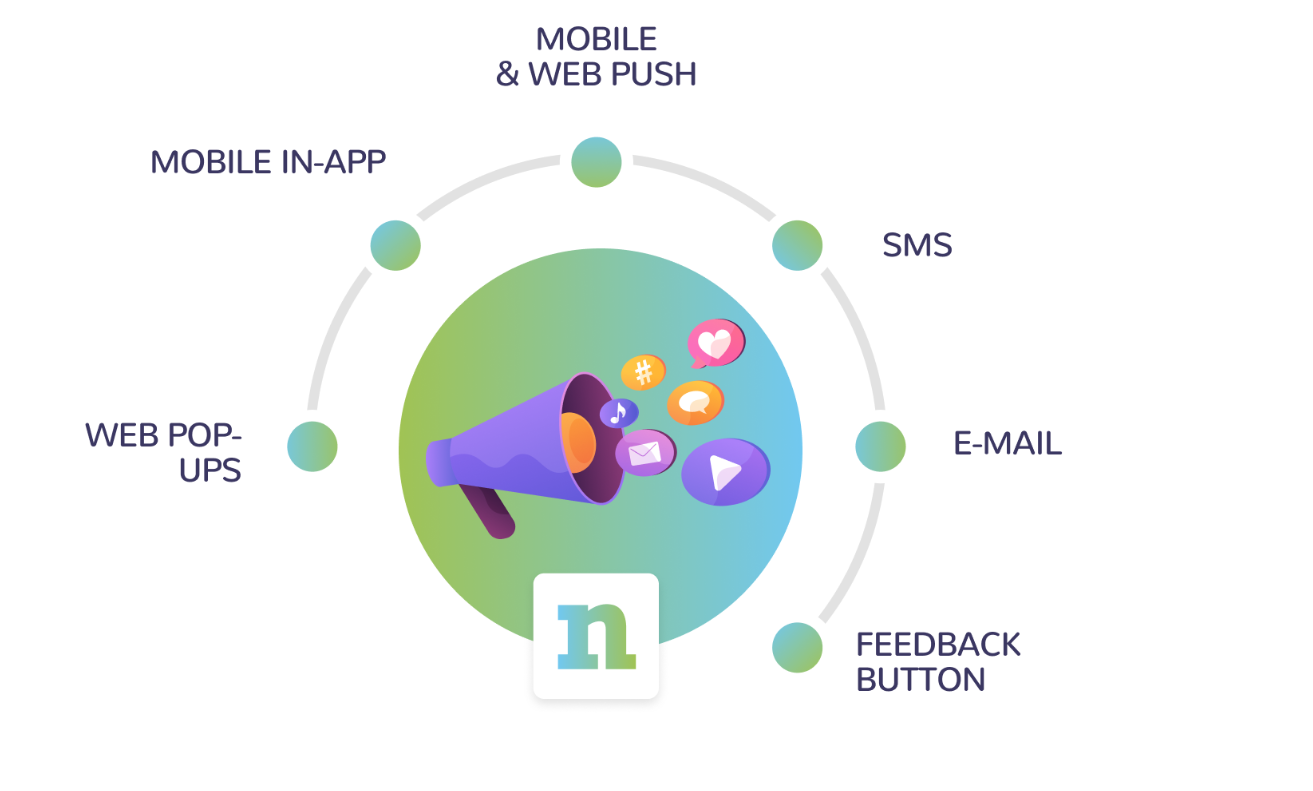 Circular graphic showing various marketing channels surrounding a megaphone icon: Mobile In-App, Mobile & Web Push, SMS, E-mail, Feedback Button, and Web Pop-Ups.