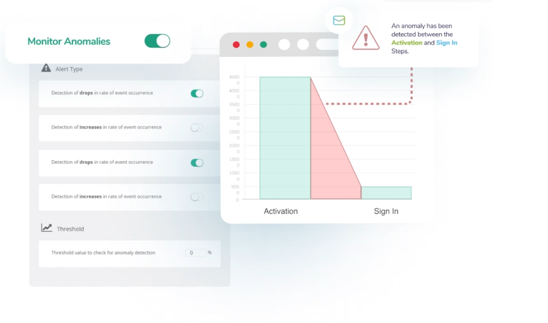 Chart and UI screenshot for the Netmera Funnels feature, showing a significant drop in event rate between the Activation and Sign In steps, indicating a detected anomaly.