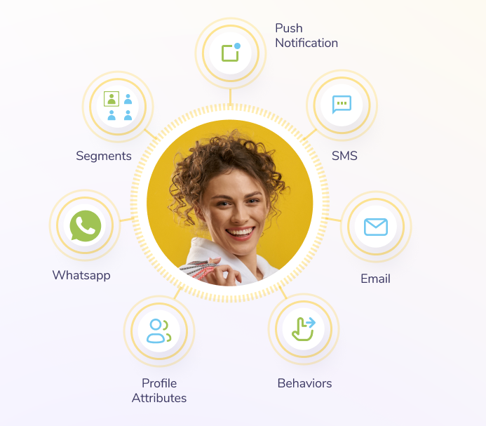 A central photo of a smiling woman is surrounded by icons for Push Notification, SMS, Email, Behaviors, Profile Attributes, WhatsApp, and Segments, illustrating omnichannel customer engagement.