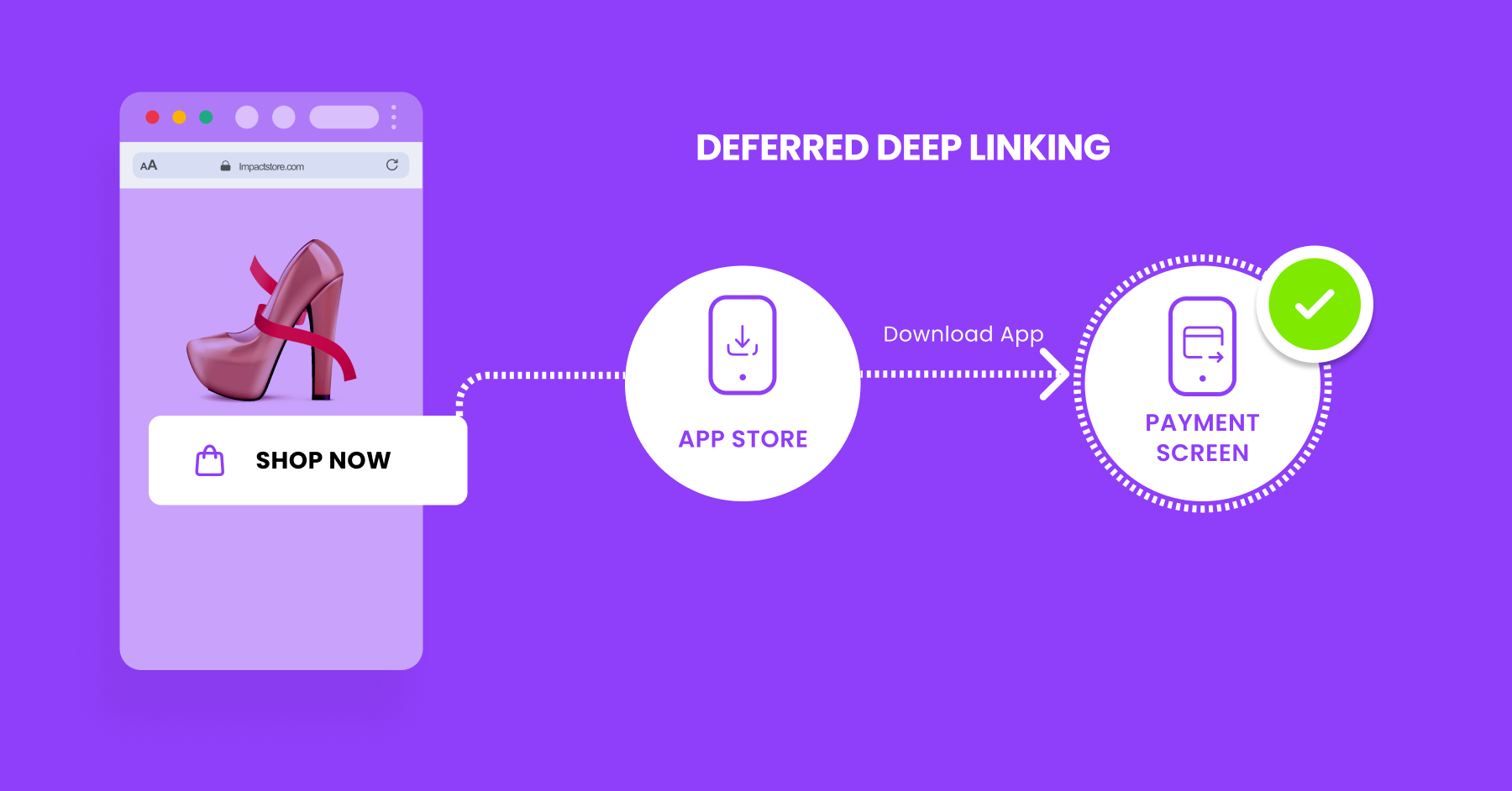Deferred Deep Linking process showing user click on a web ad, downloading the app, and landing on the payment screen.