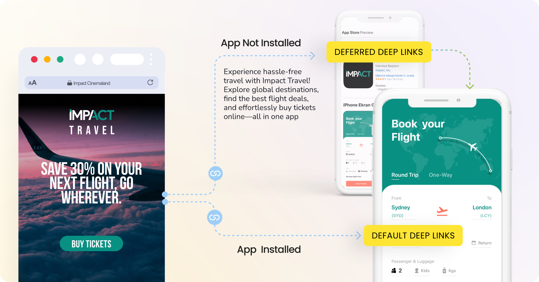 Deep link comparison showing Deferred Links flow through the App Store and Default Links go straight to the app.