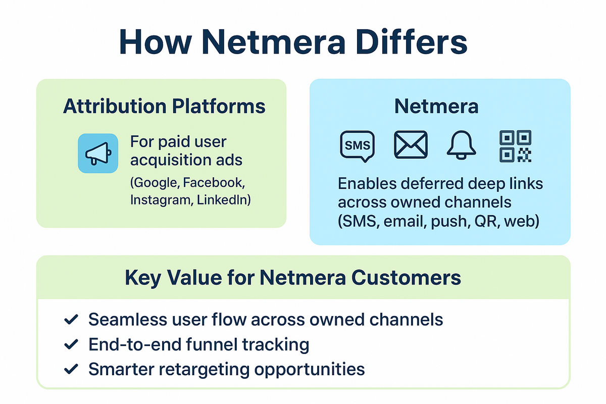 Comparison chart showing Netmera enables deferred deep links across owned channels, unlike Attribution Platforms focused on paid ads.