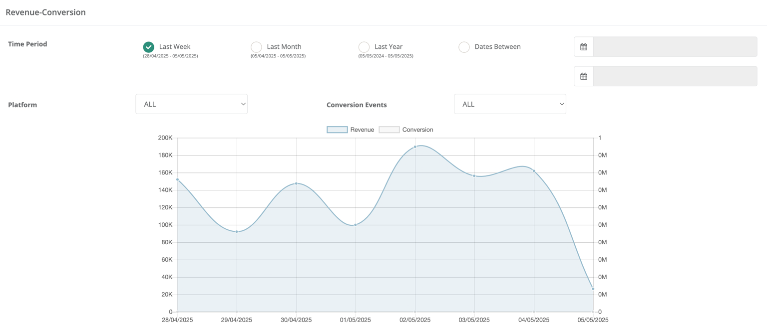 Line graph from the Netmera dashboard showing Revenue-Conversion trends over a week in 2025.