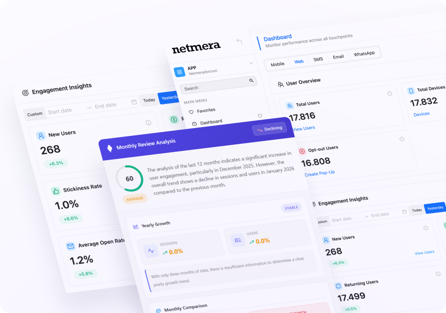 Netmera Dashboard meeting the user, with all essential metrics across channels in one screen. 