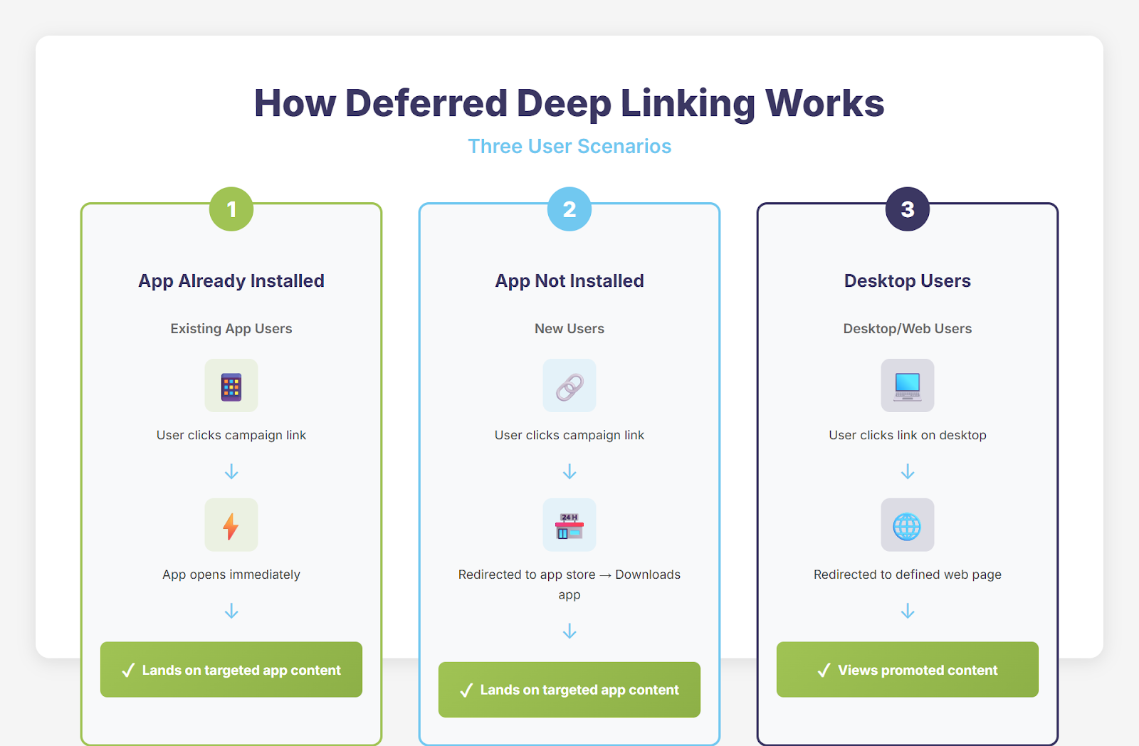 How Deffered Deep Linking Works