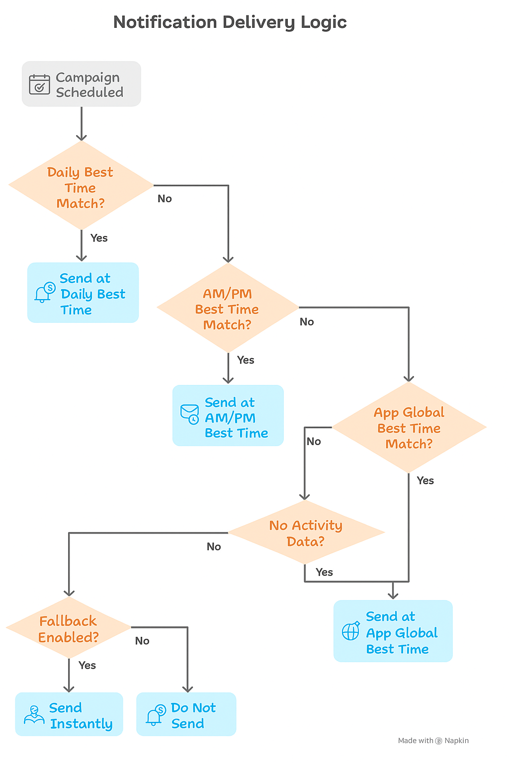 This flowchart shows the notification delivery logic: it prioritizes daily best time, then AM/PM and app-level global best time, and uses a fallback option if none of these are available.