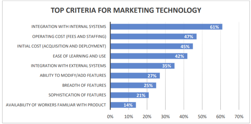 Horizontal bar chart titled "Top Criteria for Marketing Technology." Leading criteria are integration with internal systems (61%), operating cost (47%), and initial cost (45%). Least is worker familiarity (14%).