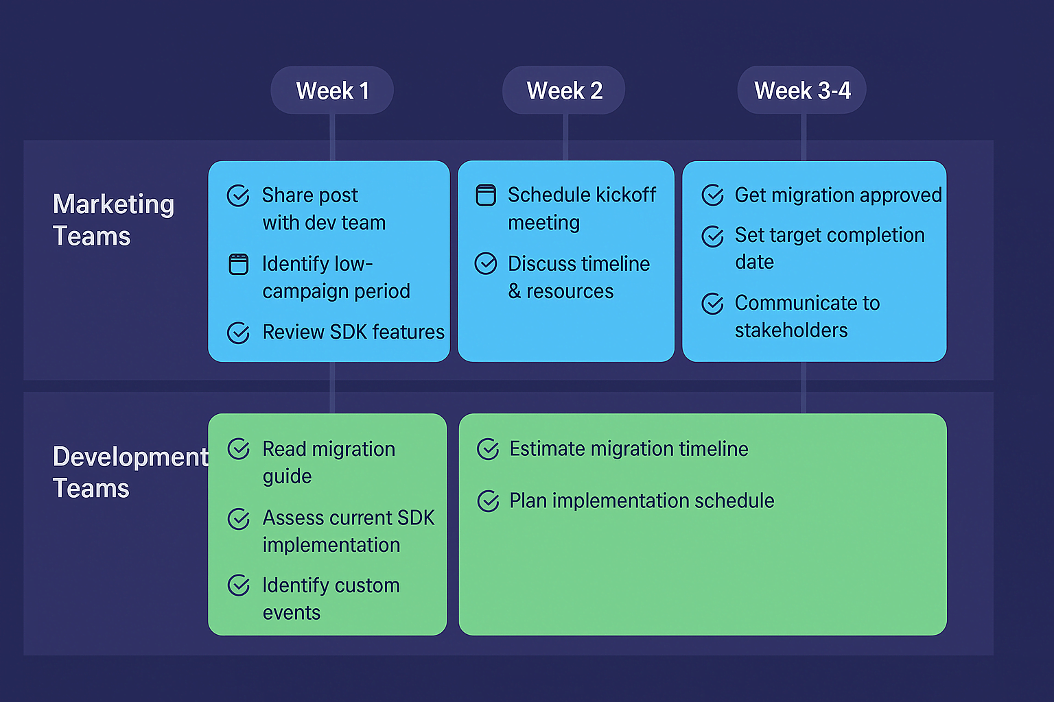 A visual migration timeline spanning Weeks 1, 2, and 3-4, divided into tasks for Marketing Teams (blue) and Development Teams (green). Tasks include planning, reviewing features, migration assessment, and setting a completion date.