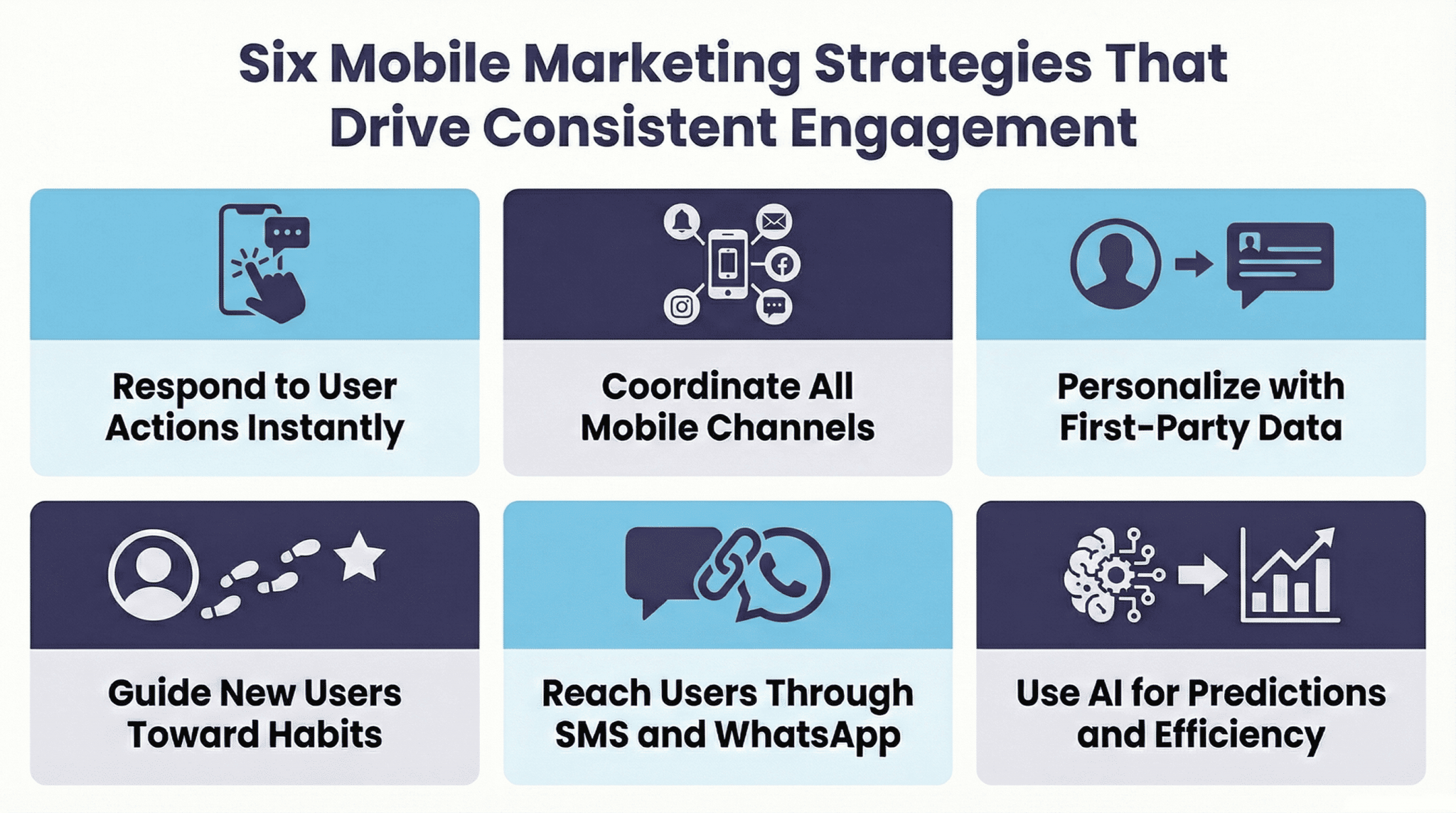 Infographic titled "Six Mobile Marketing Strategies That Drive Consistent Engagement." It lists six tips: instant response, channel coordination, personalization, habit-building, SMS/WhatsApp, and AI.