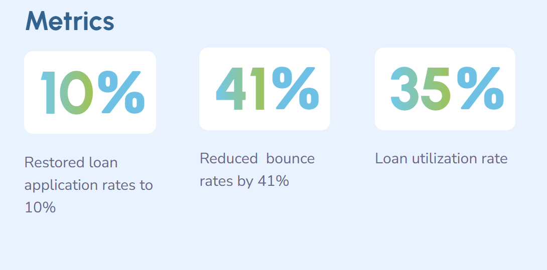 An infographic labeled "Metrics" showcasing three key results: restored loan application rates to 10%, reduced bounce rates by 41%, and a loan utilization rate of 35%.
