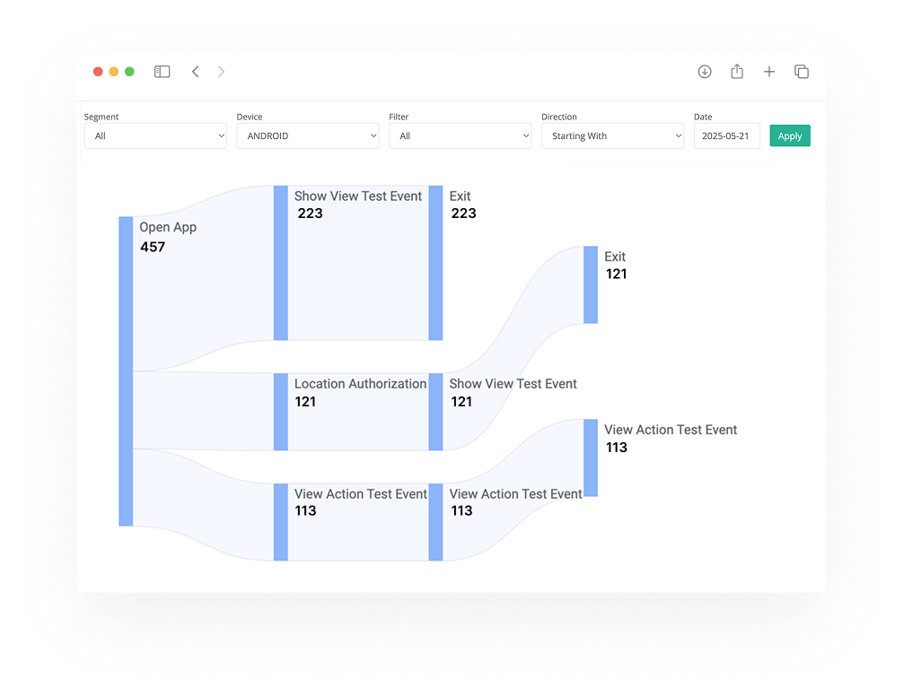 A screenshot of the Netmera tagless data capture tool showing a user flow diagram. It tracks events like "Open App," "Location Authorization," and "Exit" across different user paths with specific numerical data for each step.