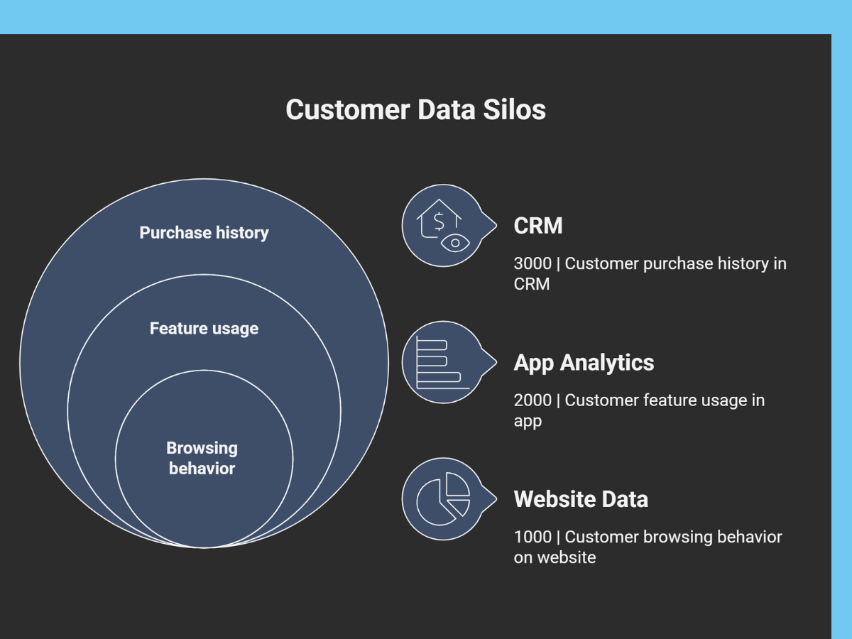 Infographic showing "Customer Data Silos." Three concentric circles represent data types: Purchase history, Feature usage, and Browsing behavior. These data are siloed across systems: CRM (3000), App Analytics (2000), and Website Data (1000).