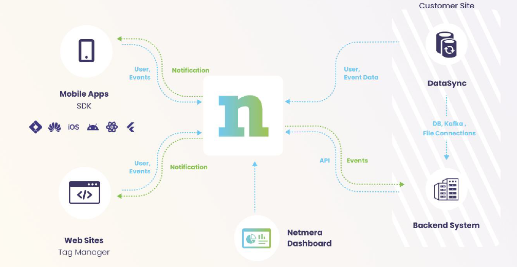Diagram illustrating the Netmera platform (N). Data flows from Mobile Apps (via SDK) and Web Sites (Tag Manager) to Netmera, which sends Notifications. Netmera integrates with a Backend System via API and receives User and Event Data via DataSync from the Customer Site.