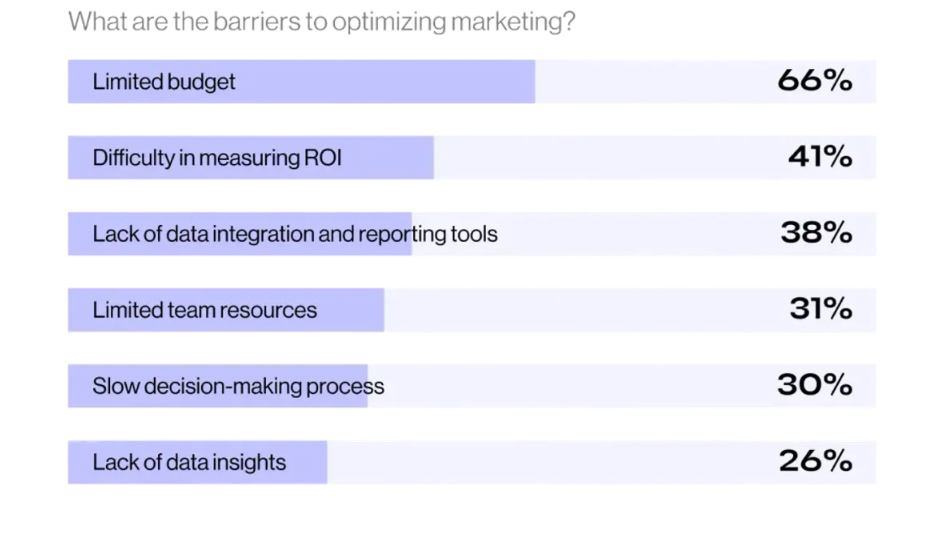 Bar chart titled "What are the barriers to optimizing marketing?" The top three barriers are Limited budget (66%), Difficulty in measuring ROI (41%), and Lack of data integration and reporting tools (38%).