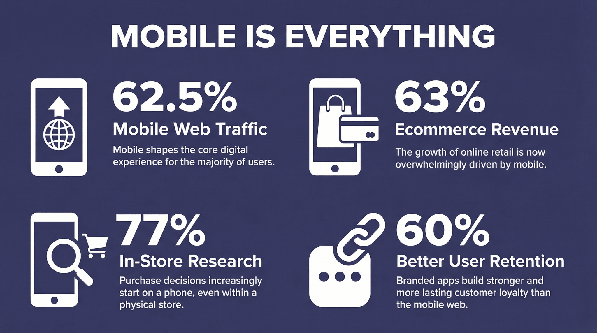 An infographic titled "Mobile is Everything" featuring four statistics: 62.5% Mobile Web Traffic, 63% Ecommerce Revenue, 77% In-Store Research, and 60% Better User Retention for branded apps.