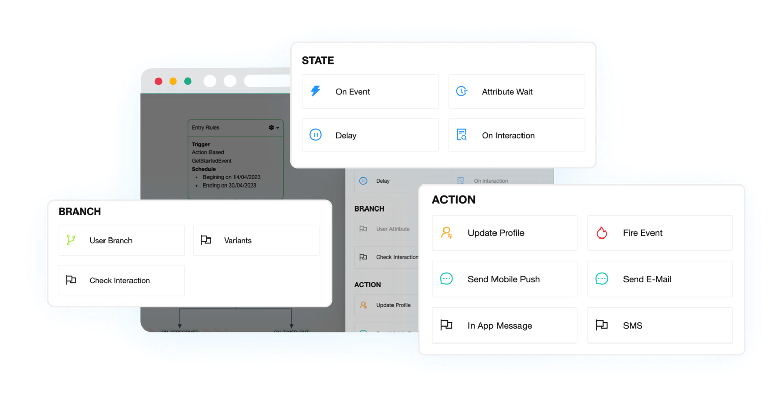 A software interface showcasing journey orchestration components: State (triggers/delays), Branch (user attributes/variants), and Action (push notifications, email, SMS, and profile updates).