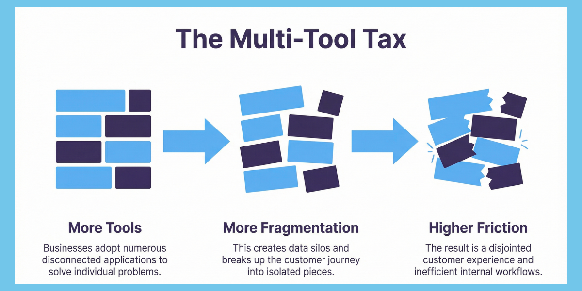 Diagram titled The Multi-Tool Tax showing a three-step progression: More Tools (orderly blocks), More Fragmentation (shifting blocks), and Higher Friction (broken blocks causing disjointed workflows)