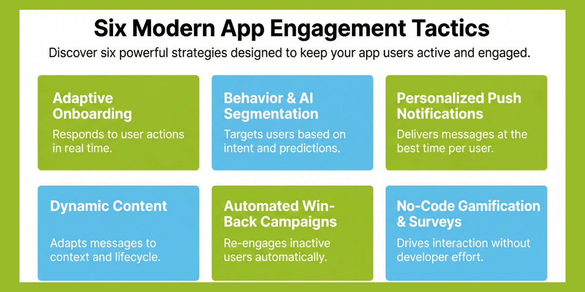 Infographic titled "Six Modern App Engagement Tactics" featuring six tiles: Adaptive Onboarding, Behavior & AI Segmentation, Personalized Push, Dynamic Content, Win-Back Campaigns, and Gamification.