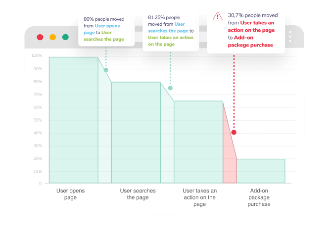 A funnel chart in the Netmera panel showing user drop-off across four stages: User opens page (100%), User searches page (80%), User takes an action (65%), and Add-on package purchase (20%).